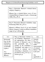 Judging Federal White Collar Fraud Sentencing An Empirical