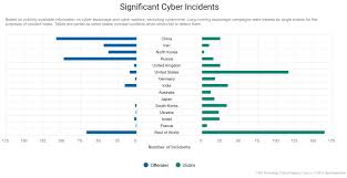 Significant Cyber Incidents Center For Strategic And International
