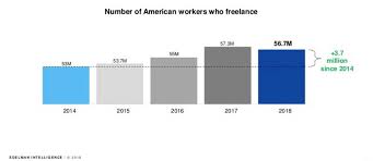 Number Of U S Freelancers Dropped In 2018 But Talent Pool