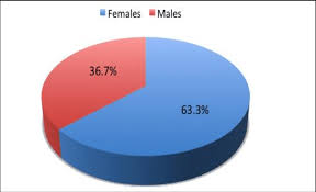 Pie Chart Showing Sex Wise Distribution Of Study Subjects