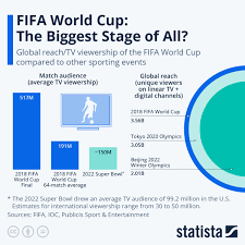 chart fifa world cup the biggest