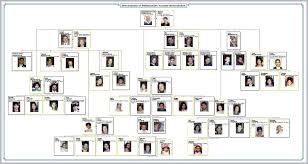 Idea Online Family Tree Template Free For Family Tree Chart Maker