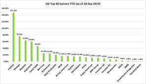 Jse Top 40 Index Movers And Shakers In 2019 Ig Za