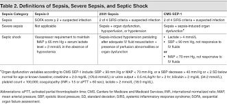 sepsis and septic shock the sofa score