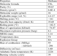 properties of methane 9 10