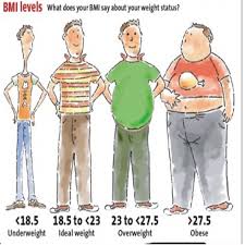 Image result for BMI