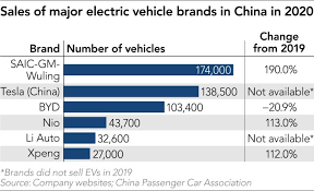 Car sales of passenger car manufacturers in 2020. Chinese Ev Startups Sales Accelerate Despite Pressure From Tesla Nikkei Asia