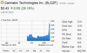 Cannabix Technologies Could Enjoy Significant Stock Price