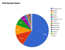 This Pie Chart Shows How Much Market Share Wordpress Owns