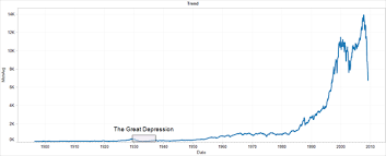Dow Jones Historical Trend A Visual Analysis Tableau Software
