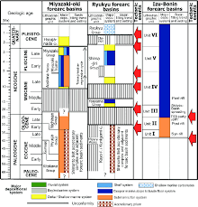 Cenozoic Stratigraphic Chart Of The Miyazaki Oki Ryukyu