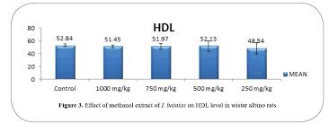 Evaluation Of Hypoglycemic And Hypolipidemic Potentials Of