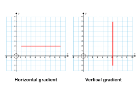Horizontal And Vertical Gradients There