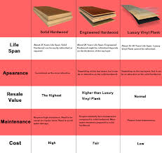Let's begin with the classic and timeless flooring. Vinyl Plank Flooring Cost Vs Hardwood Vinyl Flooring Online