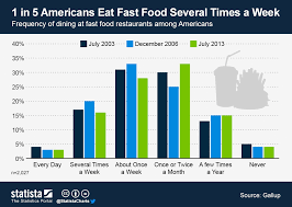 Chart 1 In 5 Americans Eat Fast Food Several Times A Week