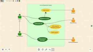 This diagram tool not just hosts many diagram features only but is designed incorporating multiple useful flowchart features, wireframe features, and. Uml Diagram Tool Sketchboard