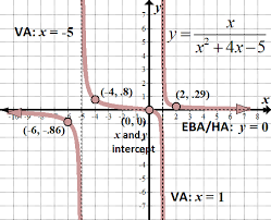 Rational Functions Equations And