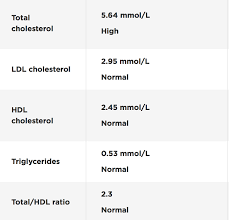 Are My Cholesterol Levels Normal 2 Months Keto N 1