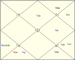 Horoscope Of Sachin Tendulkar Astrology Articles