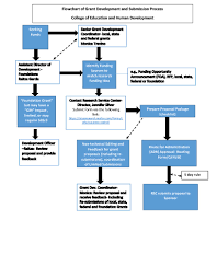 Flow Chart Grant Development Process