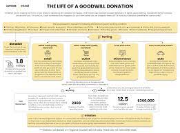 faqs about donating to goodwill