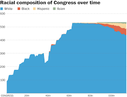 the new congress is 80 percent white