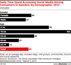 Daily Time Spent Accessing Social Media Among Consumers In