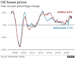 The data from the office for national statistics showed that december had the highest growth rate in house prices, since 2014! Mortgage Scheme Launched For 5 Deposits Bbc News