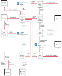 Image Result For Data Flow Diagram For Recruitment Process