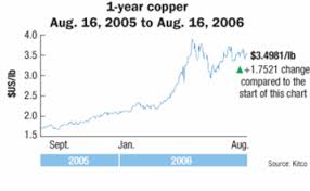 Copper Pricing Concerns Dog Cable Suppliers Cabling