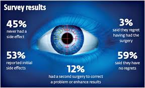 Food & drug administration approved lasik corrective eye surgery, millions of americans have successfully undergone the procedure and ditched their glasses. Lasik Eye Surgery Risks Laser Side Effects Diamond Vision