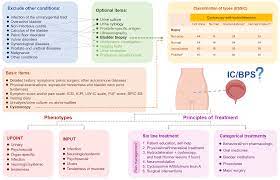 intersial cysis bladder pain syndrome