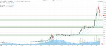 This Is Where I See Support For Eth Usd Ytd Chart 1 Day