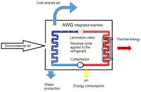 air to water generator