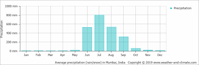 Average Monthly Rainfall And Snow In Mumbai Maharashtra