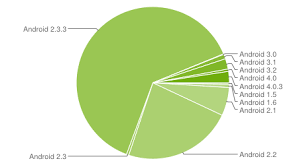 Android Platforms Version Distribution Update Techbulletsph