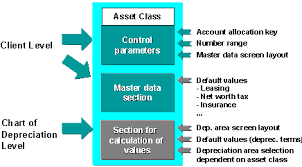 Functions Of The Asset Class Sap Library Asset Accounting