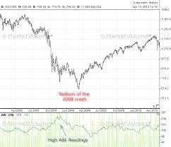 Absolute Breadth Index Technical Analysis