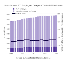 How Fortune 500 Employees Compare To The Us Workforce
