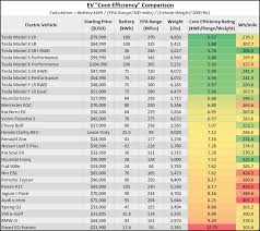 Ev Core Efficiency Comparison Chart Teslamotors
