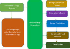 a review on hybrid energy generation