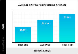 2019 Cost To Paint A House Exterior Painting Cost Homeguide