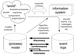 Tps information systems collect data from user inputs and then generate outputs based on the data collected. Three Types Of Process Mining 1 Discovery 2 Conformance And 3 Download Scientific Diagram