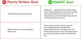 The smart goal setting concept has been widely used as it can easily guide you to understand how to outline your goals. Smart Iep Goals The Autism Community In Action Taca