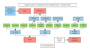 Dragon Quest Vii Vocation Chart Dragonquest