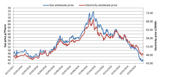 Sadly, this has meant that the prices of the cheapest energy deals have rocketed. What Factors Influence Business Energy Prices