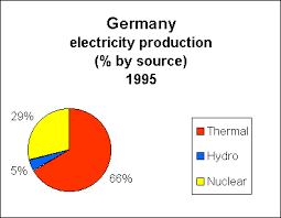 Electricity Production By Source Index Industrialized