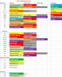 49ers At Vikings Depth Chart Preview Purple Pain Forums