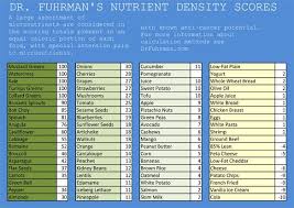 Dr Fuhrmans Nutrient Density Scores Nutritarian Diet