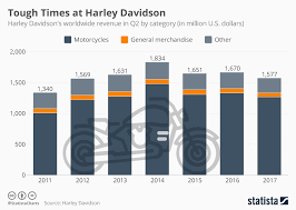 Chart Tough Times At Harley Davidson Statista